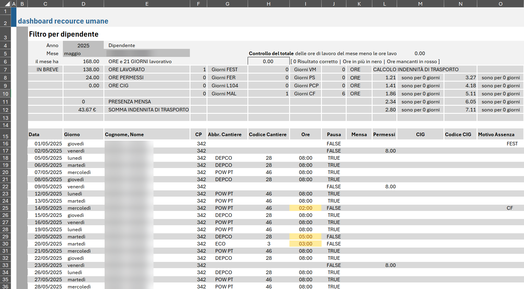 Dashboard data analysis HR department